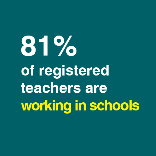 81% of registered teachers are working in schools