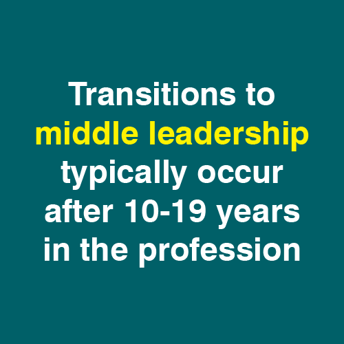 Transitions to middle leadership typically occur after 10-19 years in the profession
