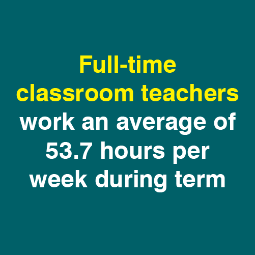 Full-time classroom teachers work an average of 53.7 hours per week during term