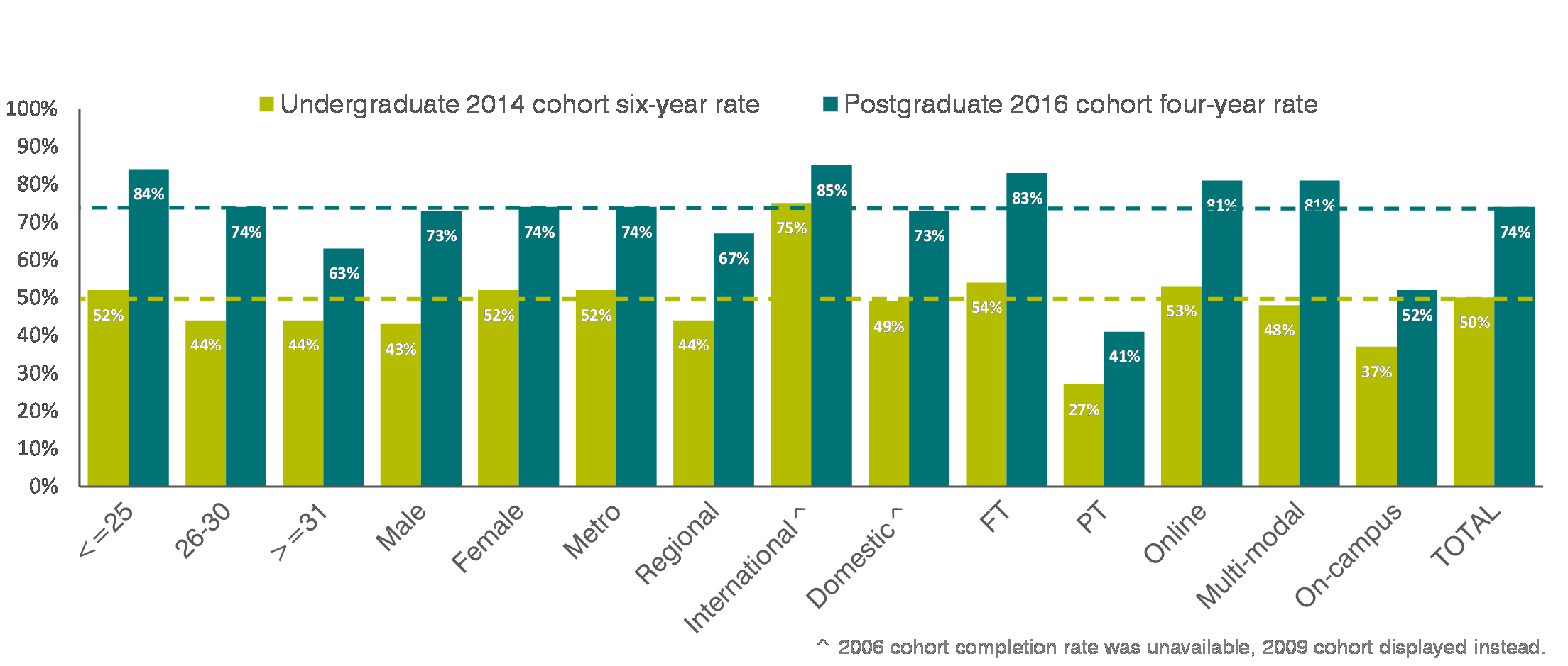 Completion rates by attribute