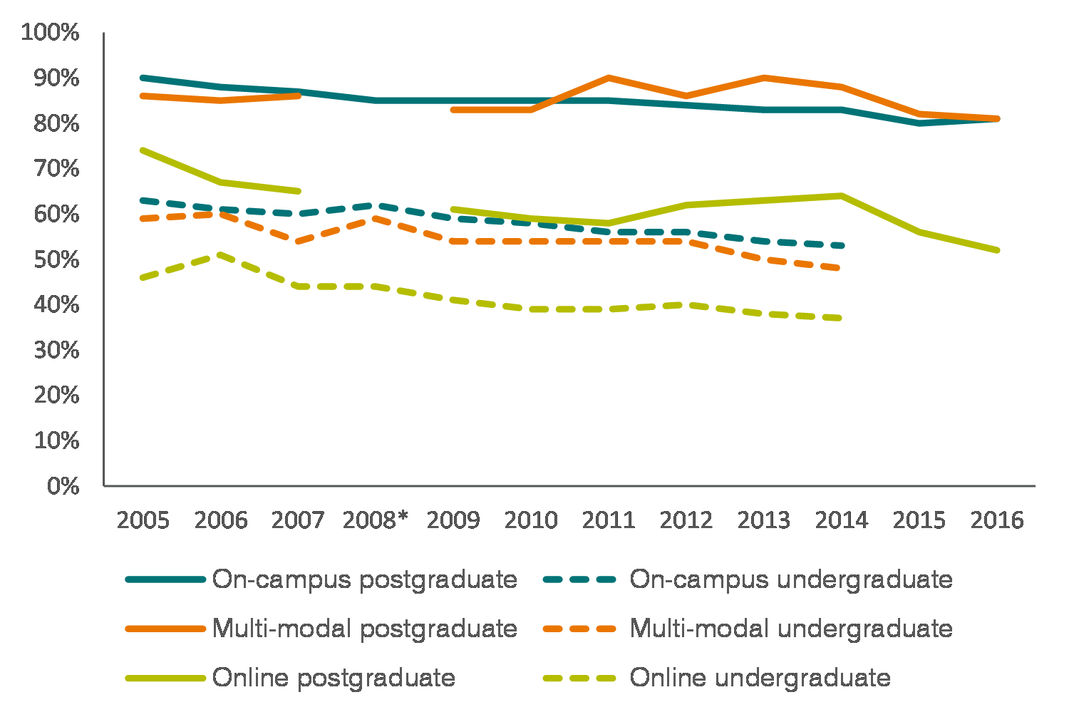 Completion rates by degree level and mode of study