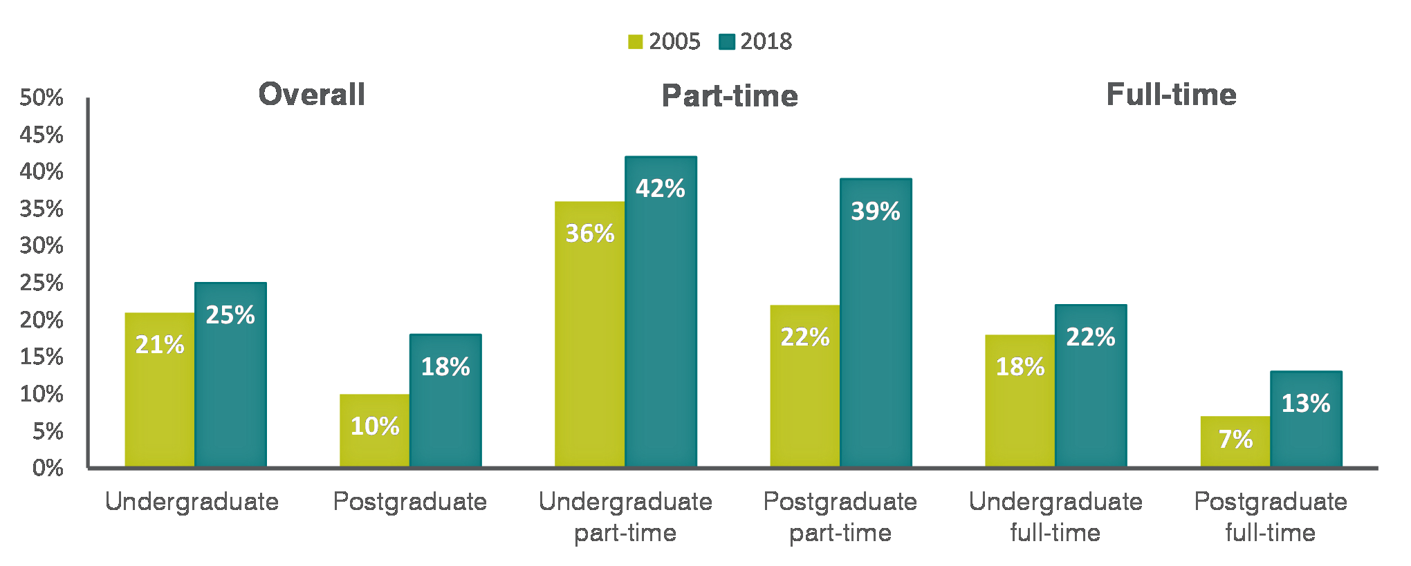 First-year attrition rates