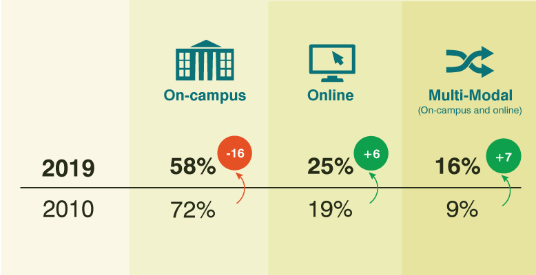 Proportion of commencements by mode of study