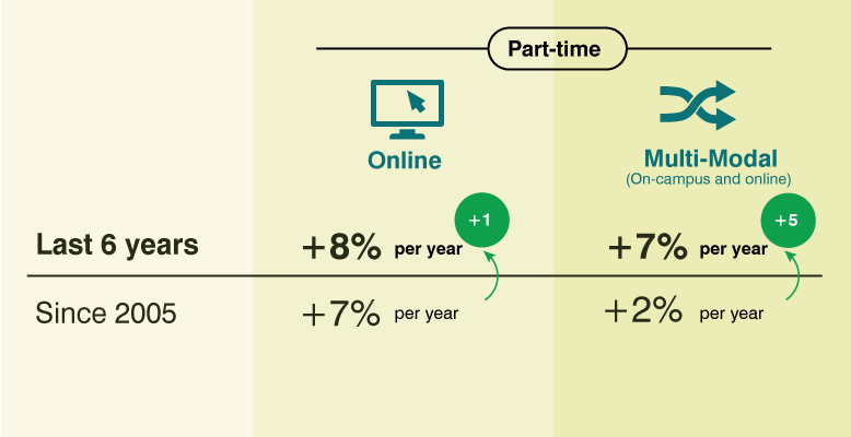 Part-time commencements, average annual growth