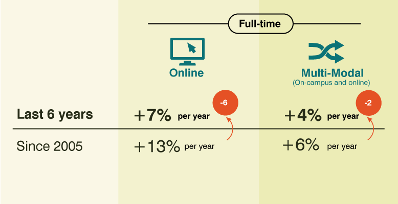 Full-time commencements, average annual growth