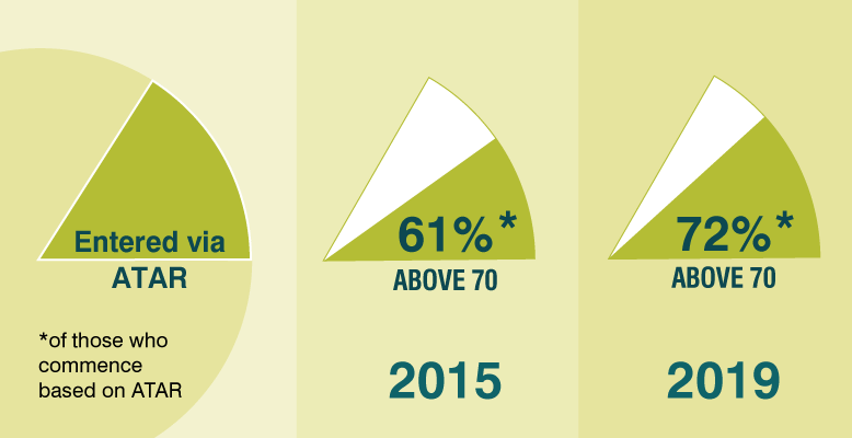 Proportion of admissions via recorded ATAR, with an ATAR above 70