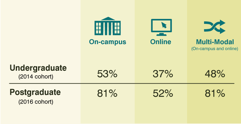 Completion rates by mode of study