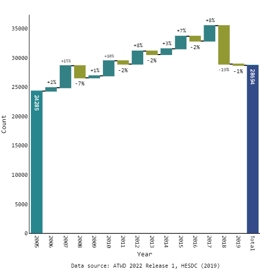 National commencements, count and annual change