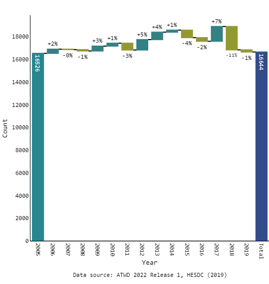 National ITE completions, annual count