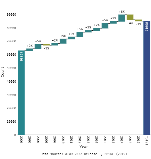 National enrolments, count and annual change