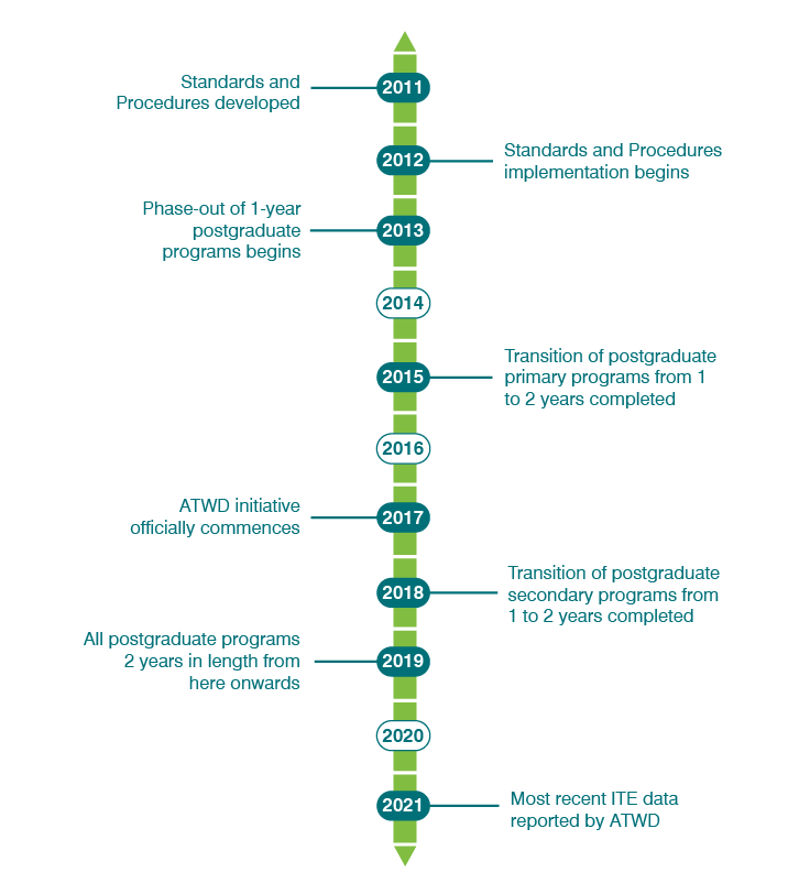 timeline of key changes in ite since 2011