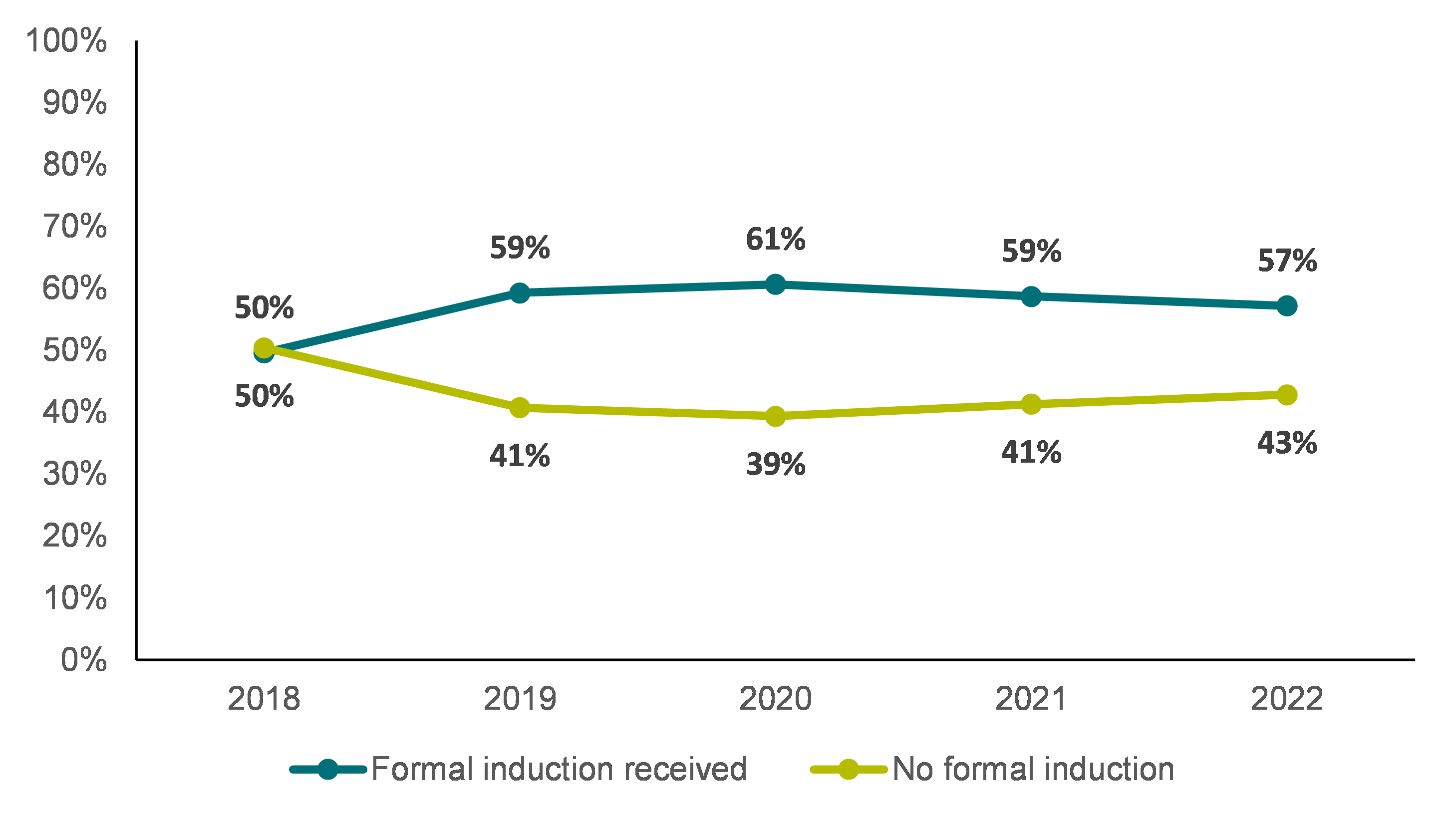 Rates of formal induction by early career stage, 2018 to 2022 (1-2 years of experience)