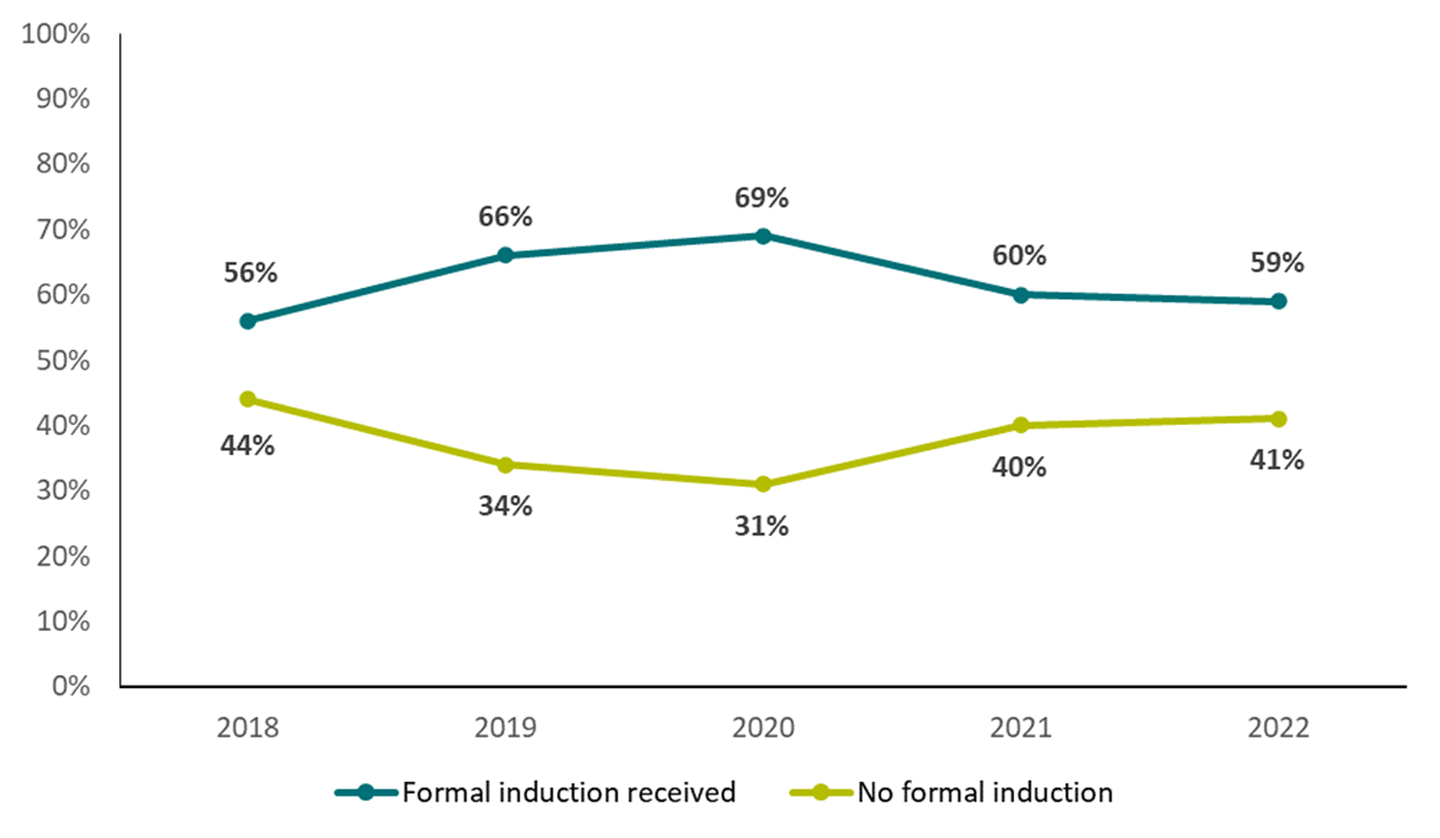 Rates of formal induction by early career stage, 2018 to 2022 (1-2 years of experience)