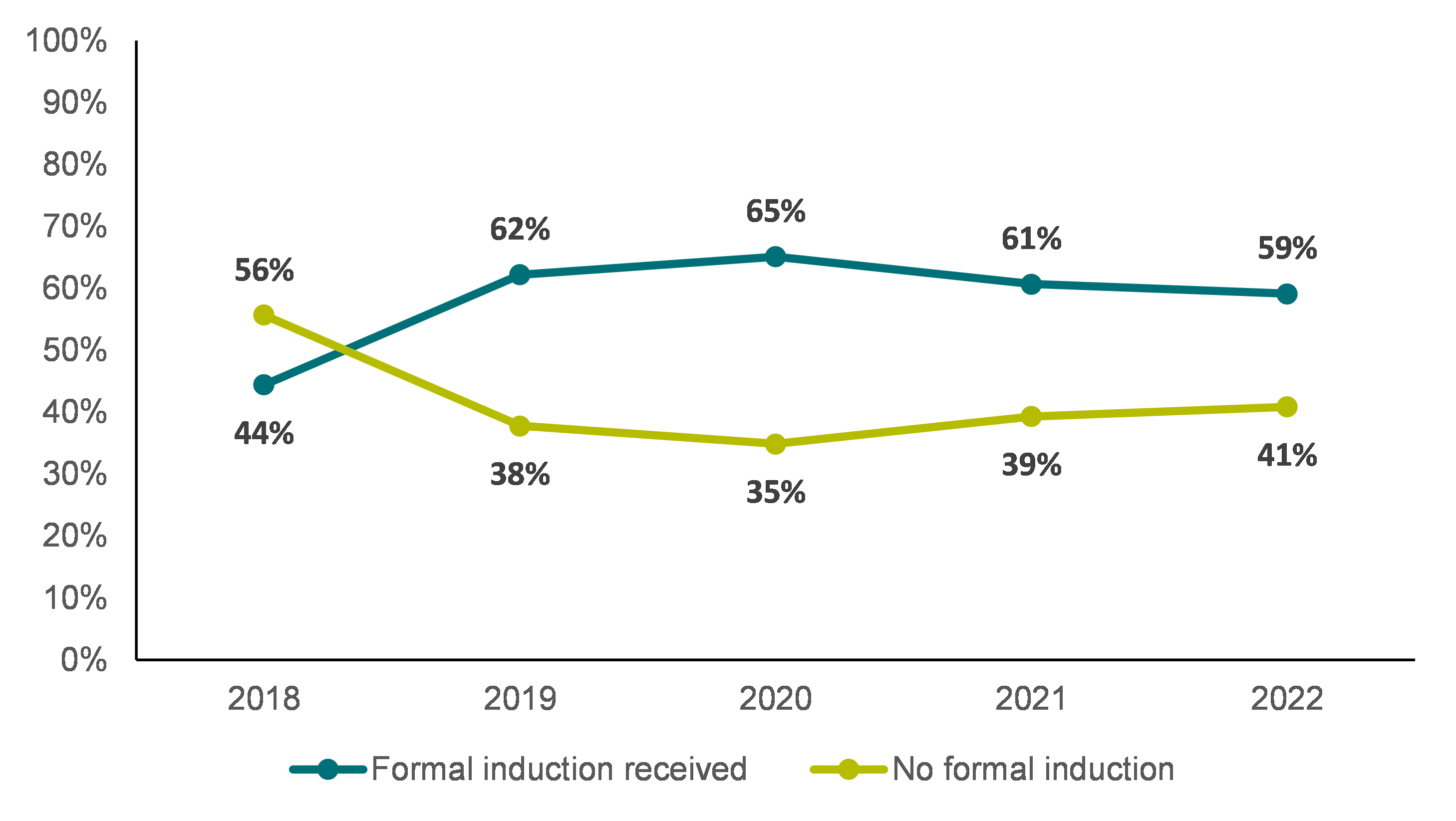 Rates of formal induction by early career stage, 2018 to 2022 (3-5 years of experience)
