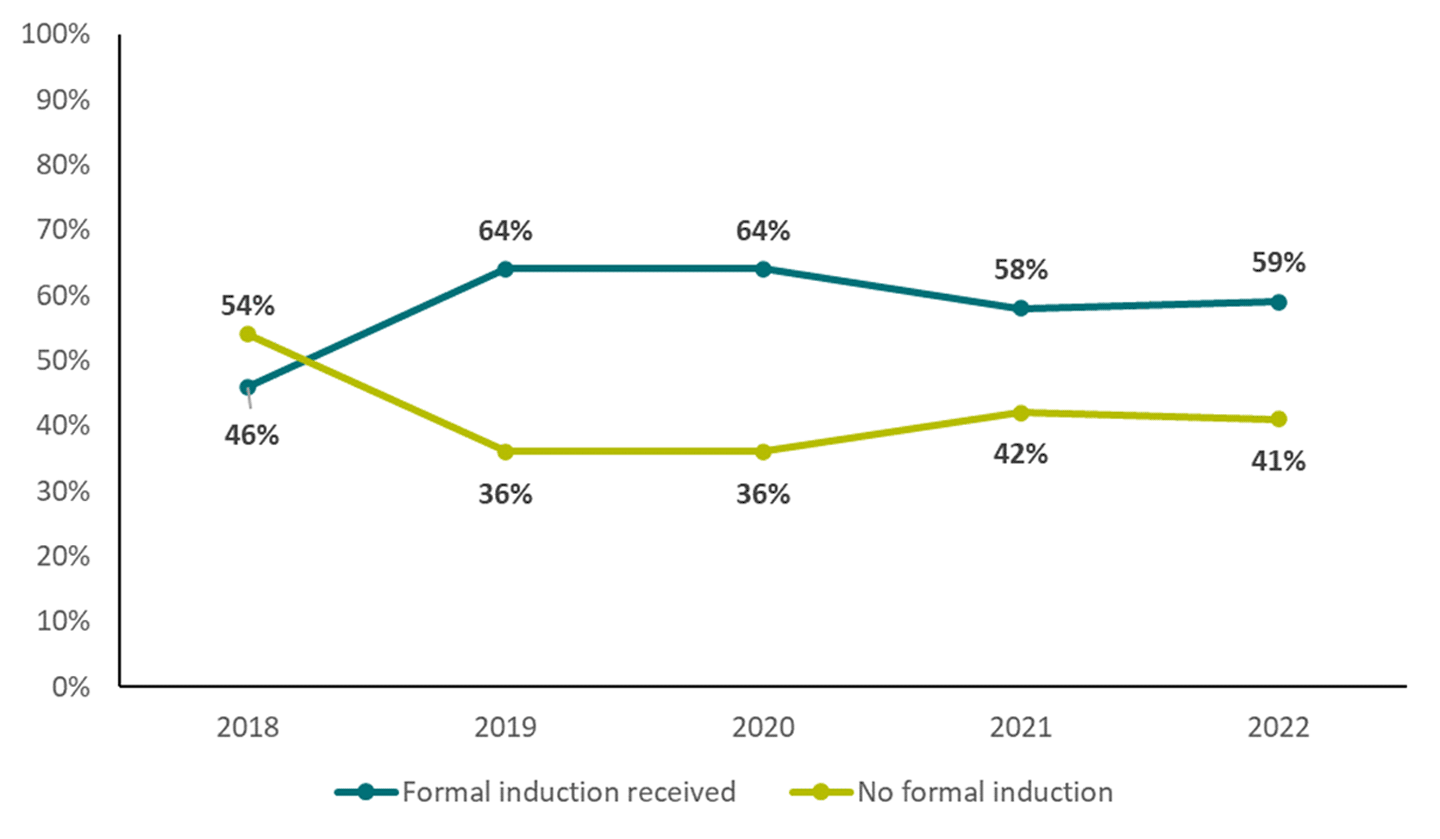 Rates of formal induction by early career stage, 2018 to 2022 (3-5 years of experience)