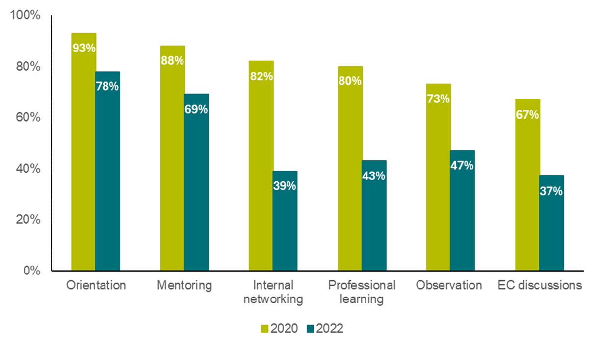 Frequency of induction activities, 2020 and 2022 (early career teachers with 3-5 years of experience)