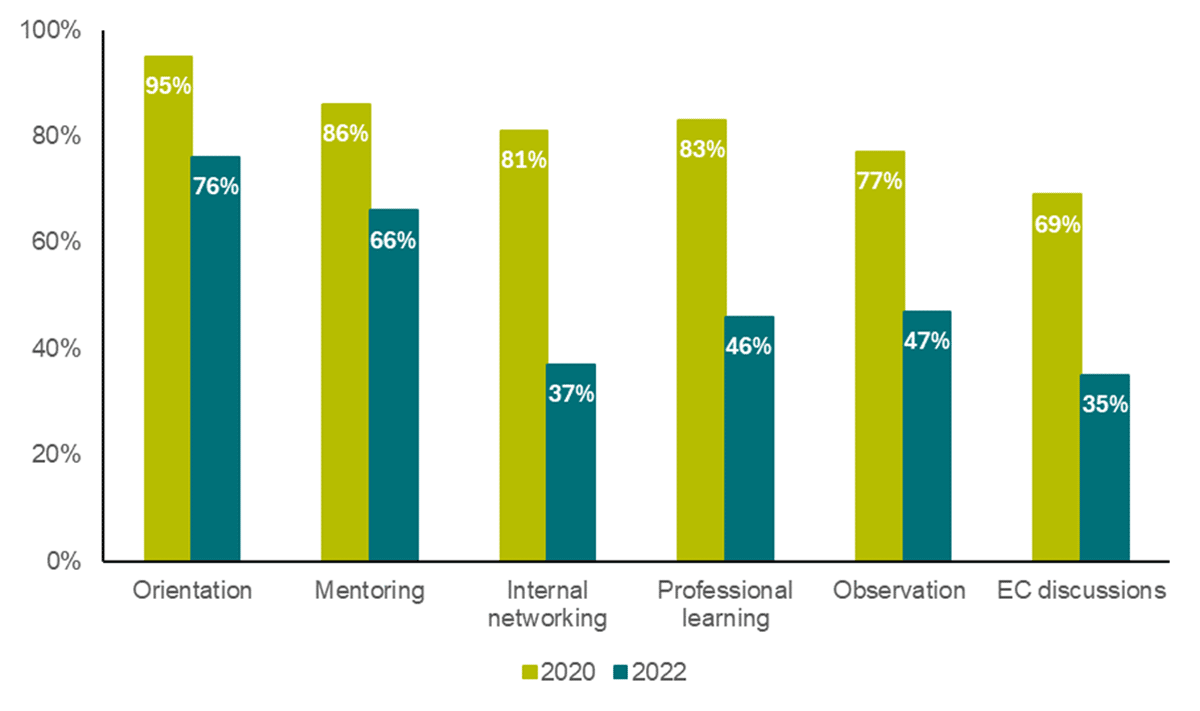 Frequency of induction activities, 2020 and 2022 (early career teachers with 1-2 years of experience)