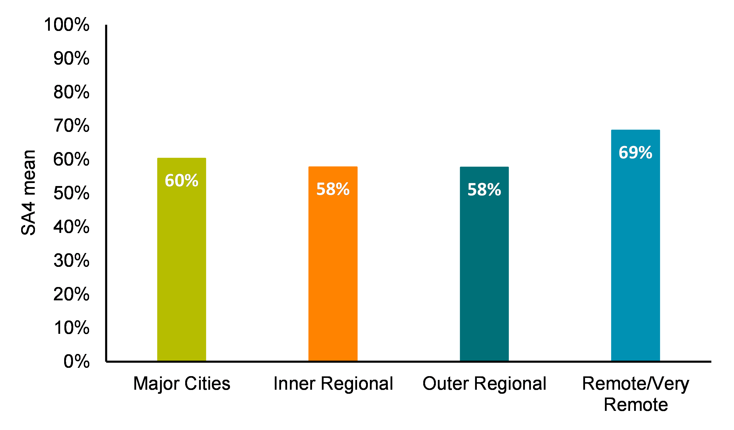 Working 50+ hours worked per week by area of remoteness, 2022