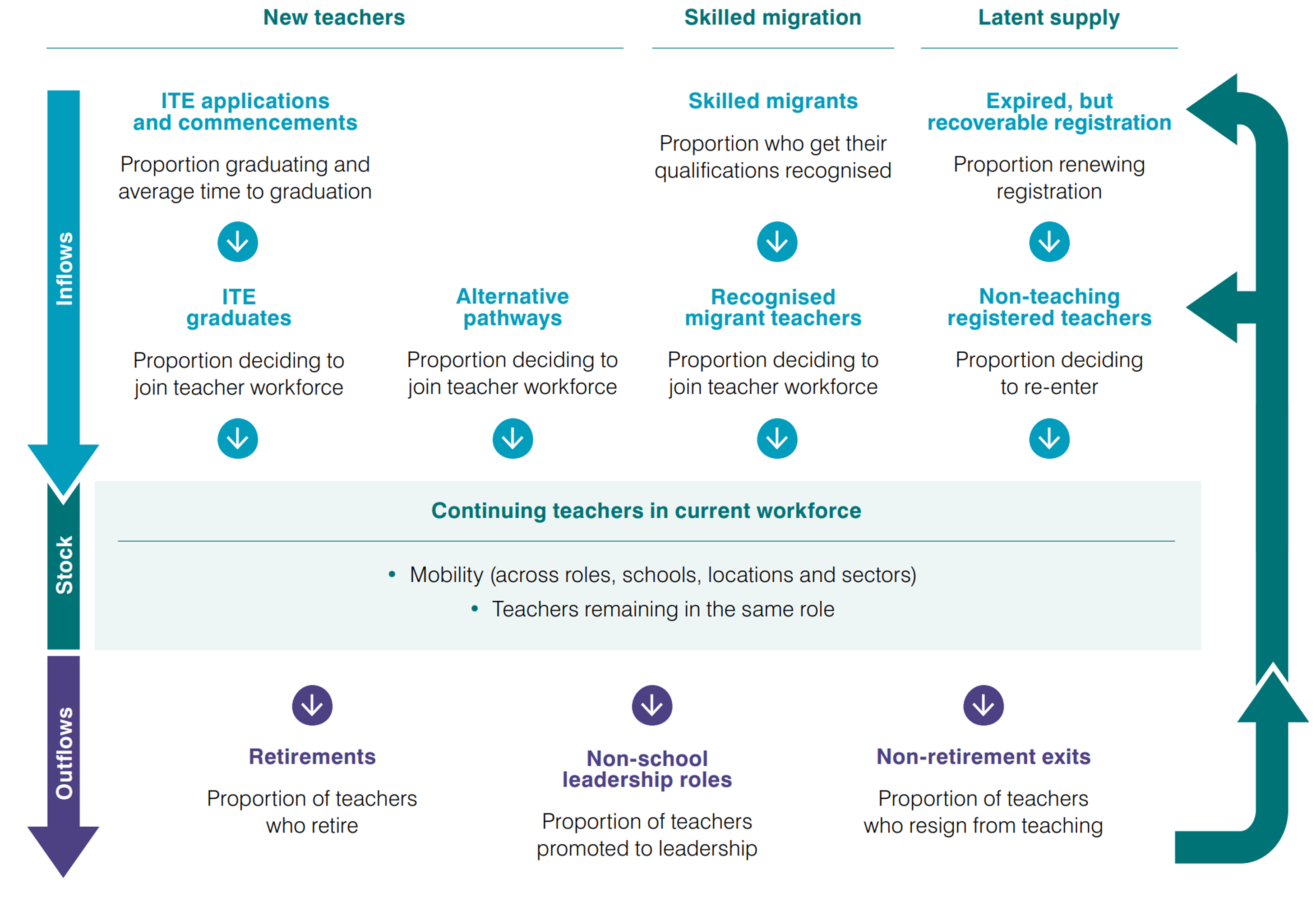 Conceptual framework for the supply of teachers in Australia 