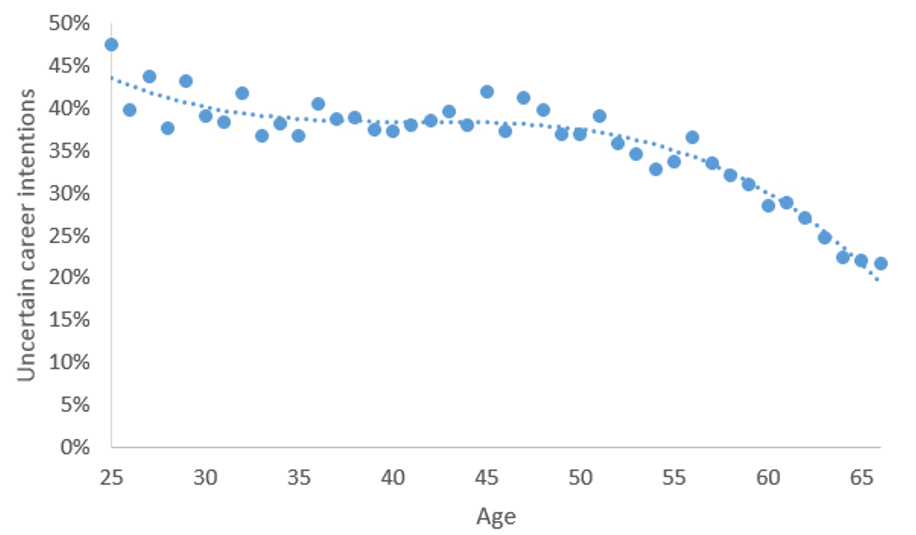 Proportion
    of teacher workforce uncertain of their career intentions, by age  