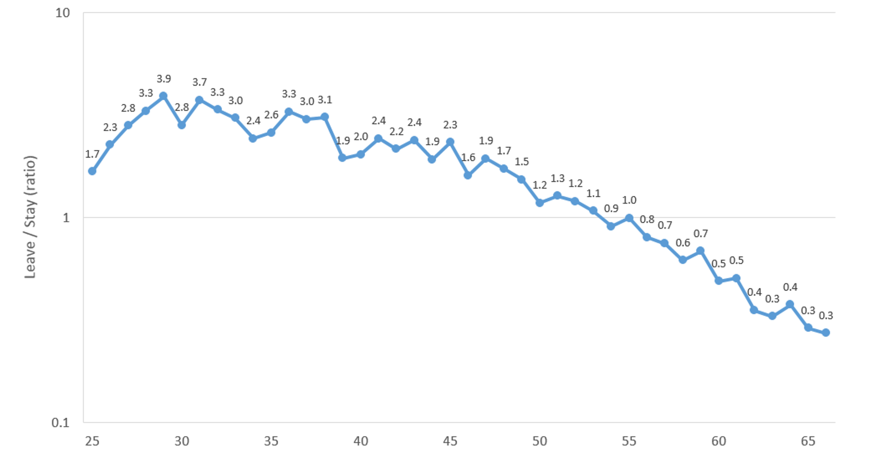 Likelihood of leaving relative to staying, by age of teacher 