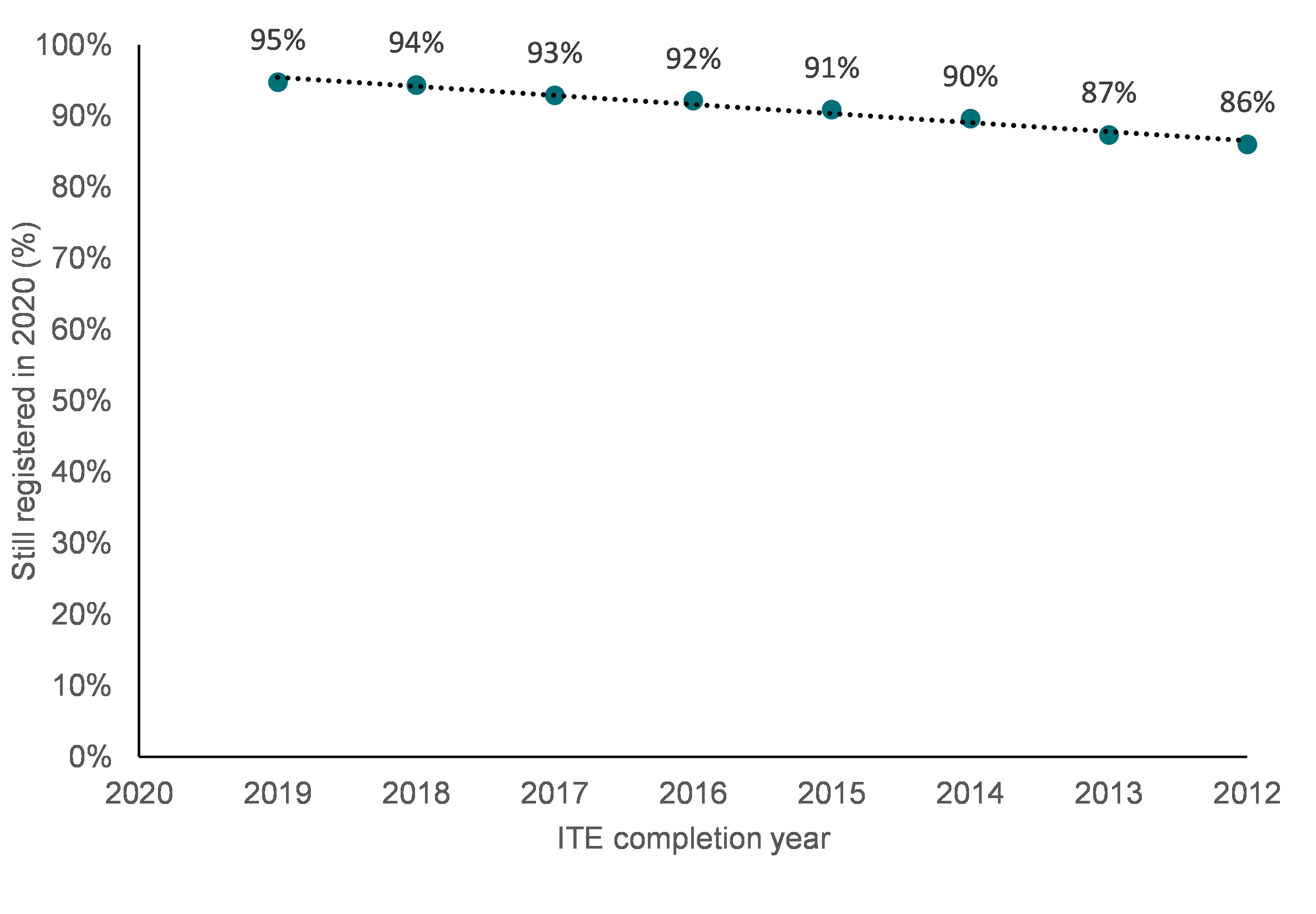 Proportion of ITE graduates registered in 2020, by year of graduation