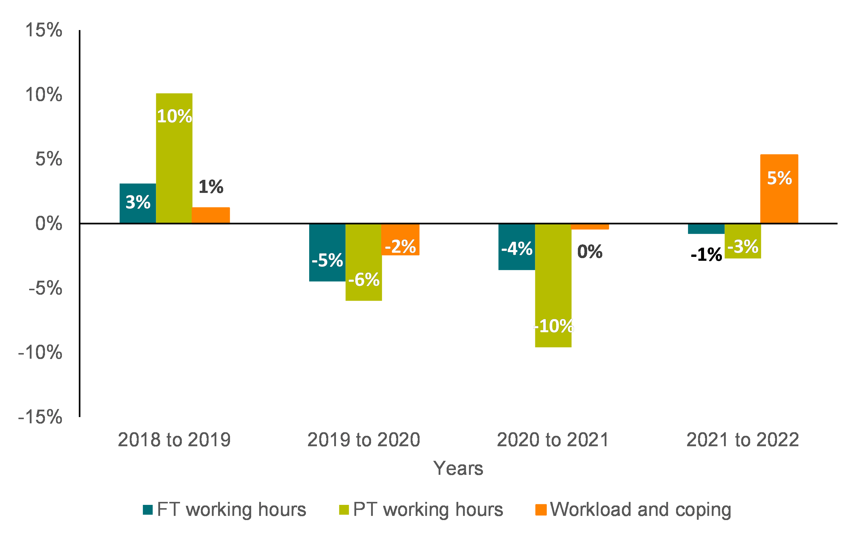Annual percentage change in working hours and ‘workload and coping’ reasons for leaving’.