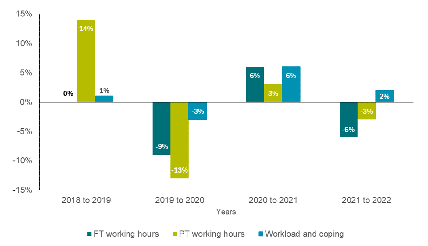 Annual percentage change in working hours and ‘workload and coping’ reasons for leaving’.