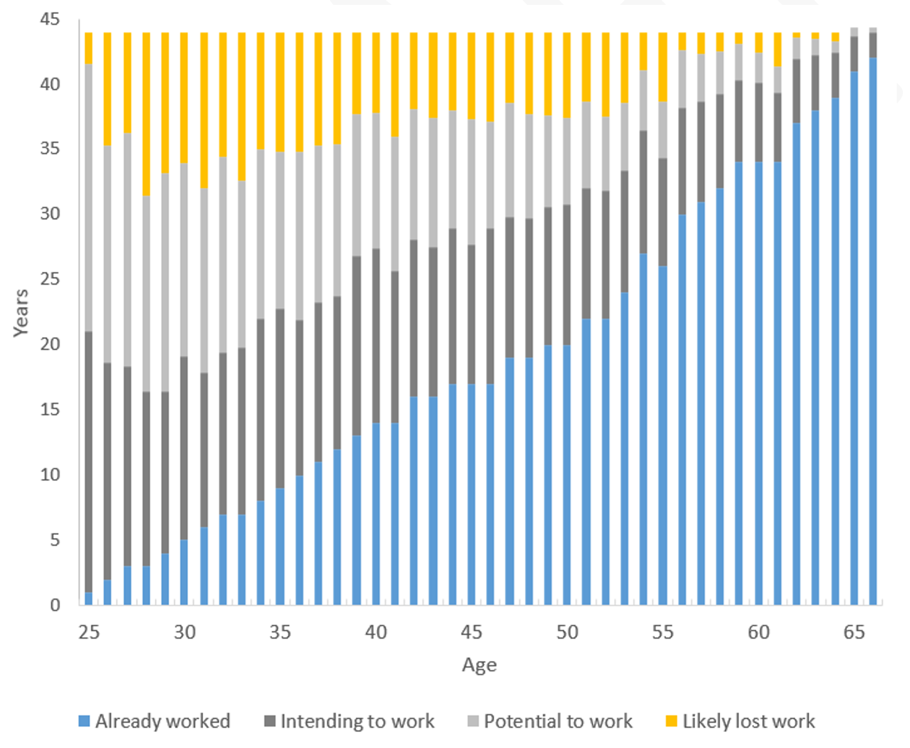 Career length and career plans by age of teacher