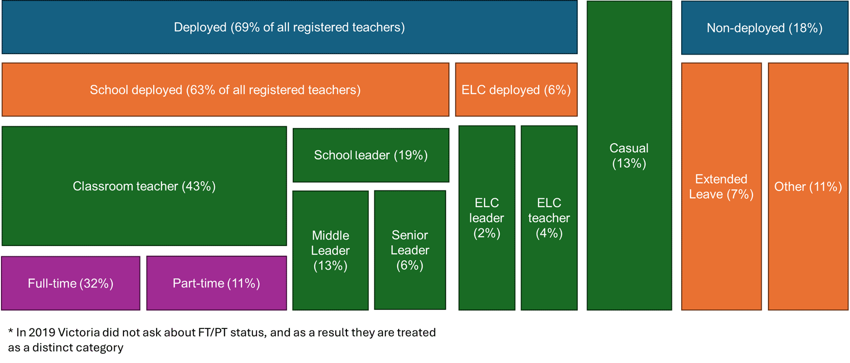 Proportional structure of the registered teacher workforce by segment, 2022 (AITSL, 2023)