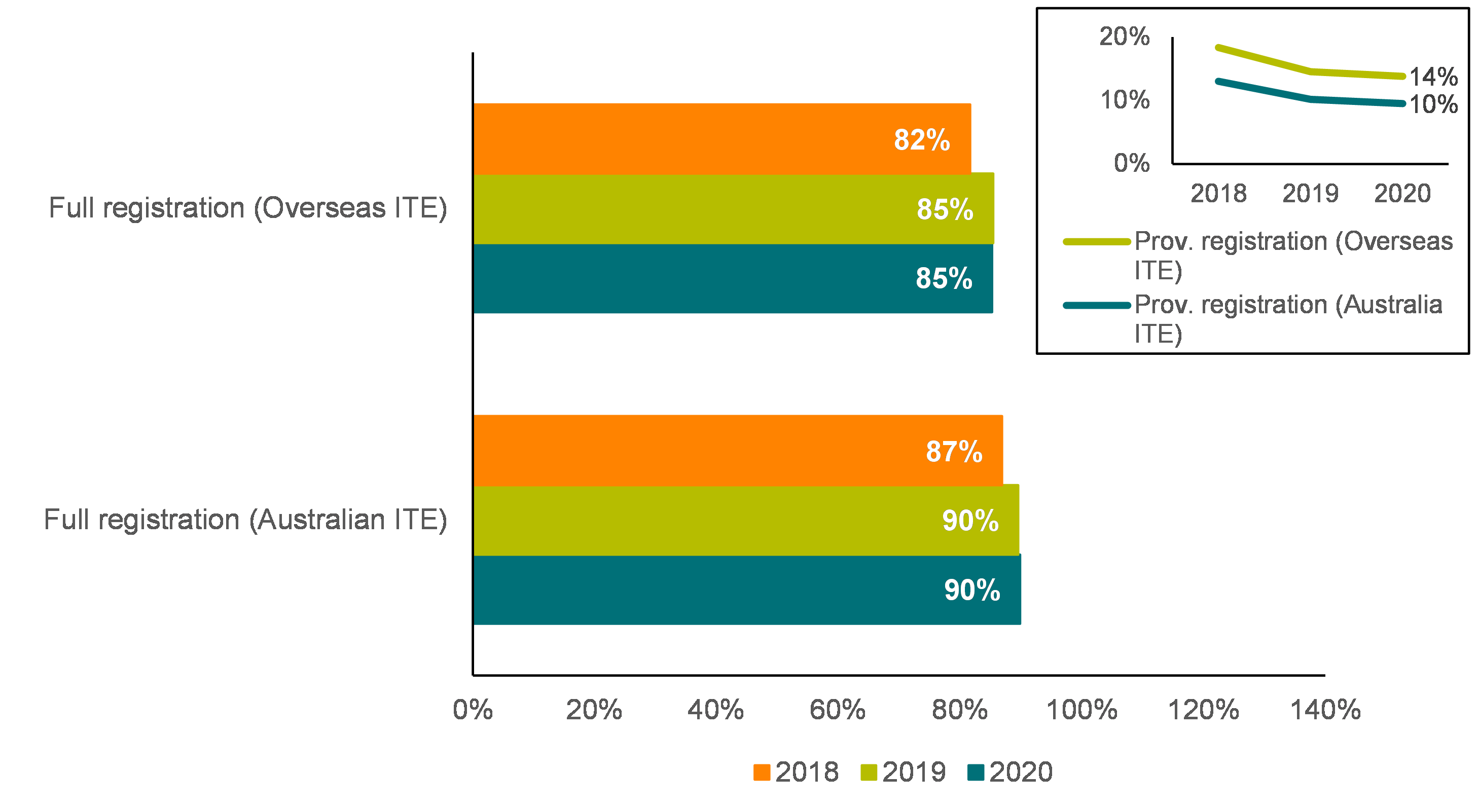 Registration status (full or provisional) by ITE qualification country, 2018 to 2020