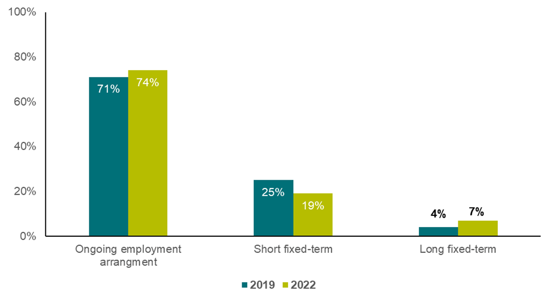 Contract types of classroom teachers, 2019 and 2022