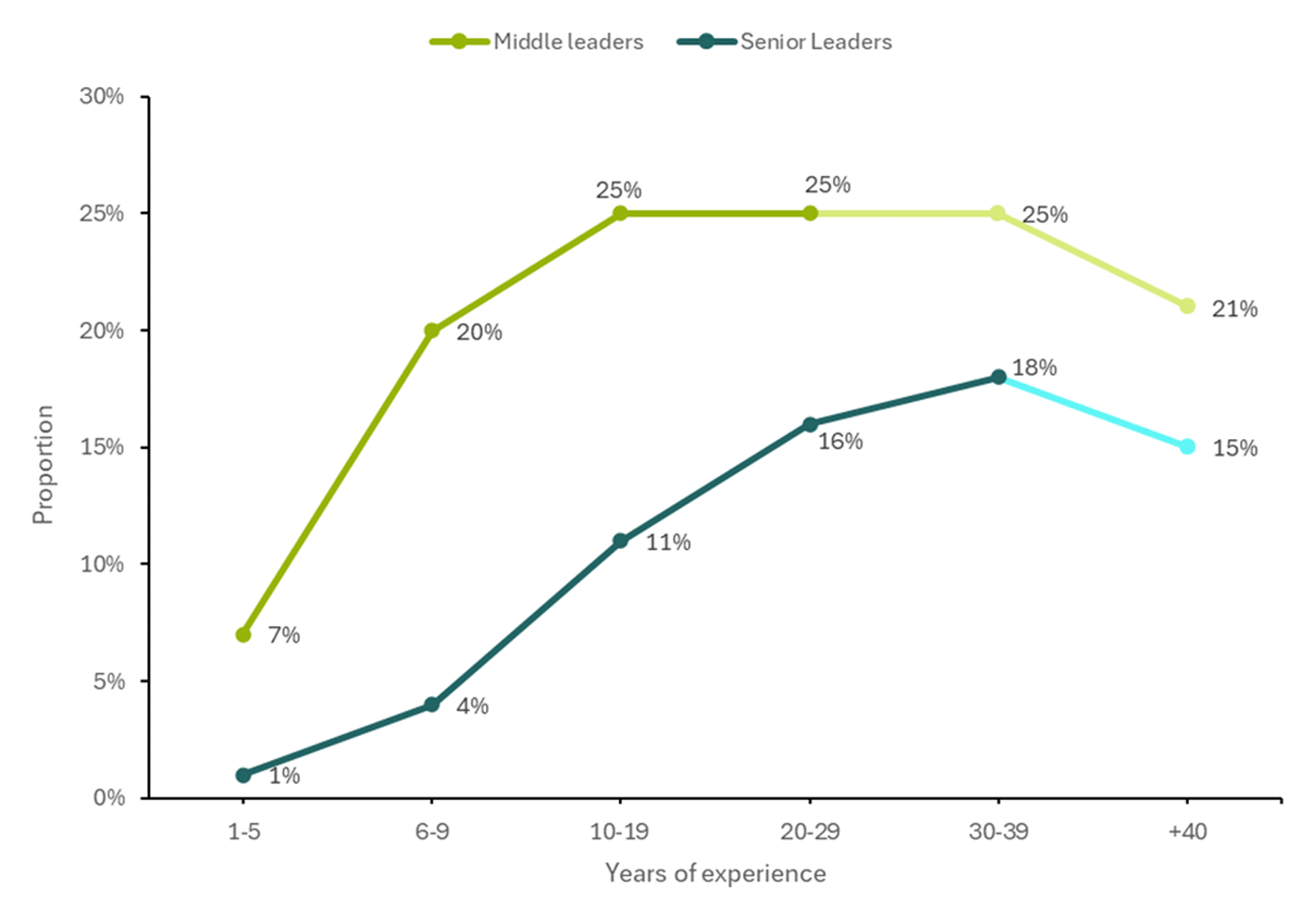 Proportion of leaders in schools (excluding CRTs), by years of experience, 2022 