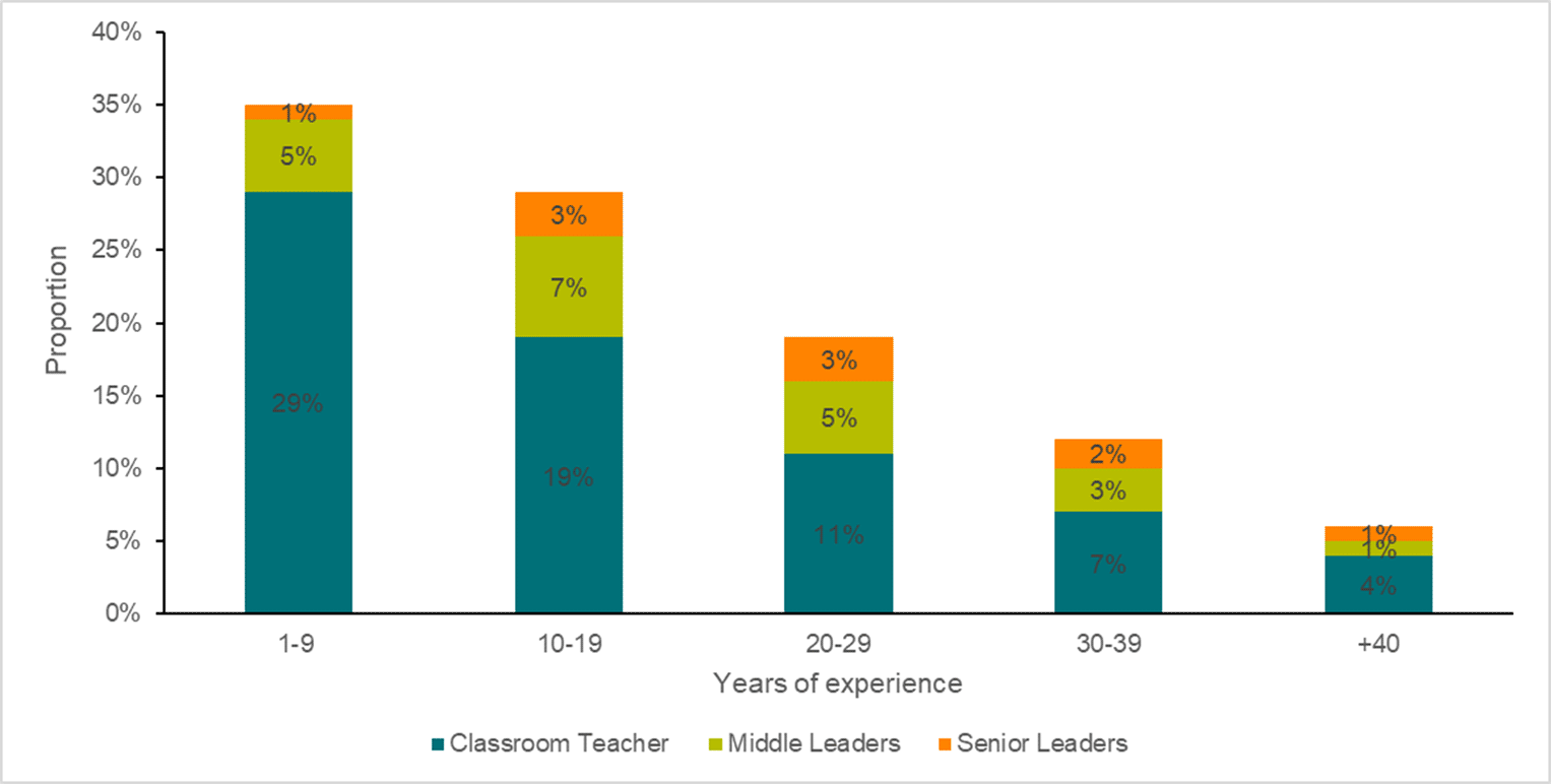 Relative contribution to school workforce, by experience and position (2022) 