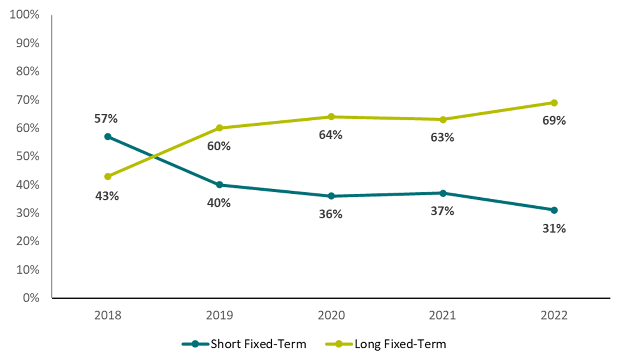 Employment type of non-casual relief teachers in schools, 2018 to 2022