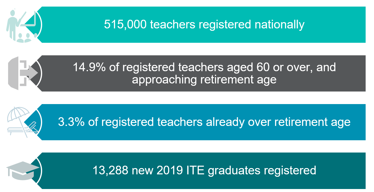 515,000 teachers registered nationally; 14.9% of registered teachers aged 60 or over, and approaching retirement age; 3.3% of registered teachers already over retirement age; 13,288 new 2019 ITE graduates registered