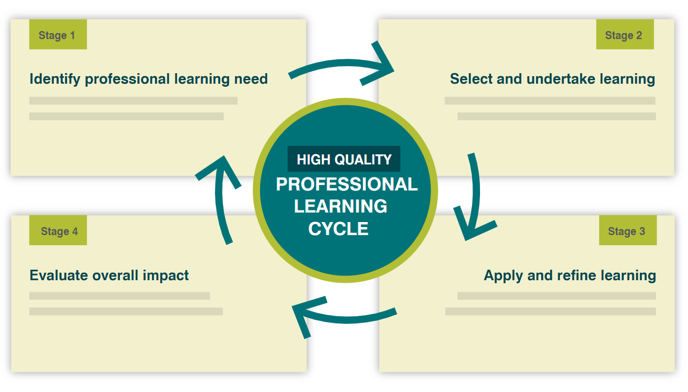 Figure 8. Reflective practice through a continuous learning cycle 