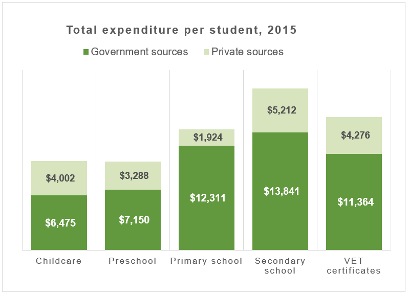 Figure 1: Expenditure on education per student