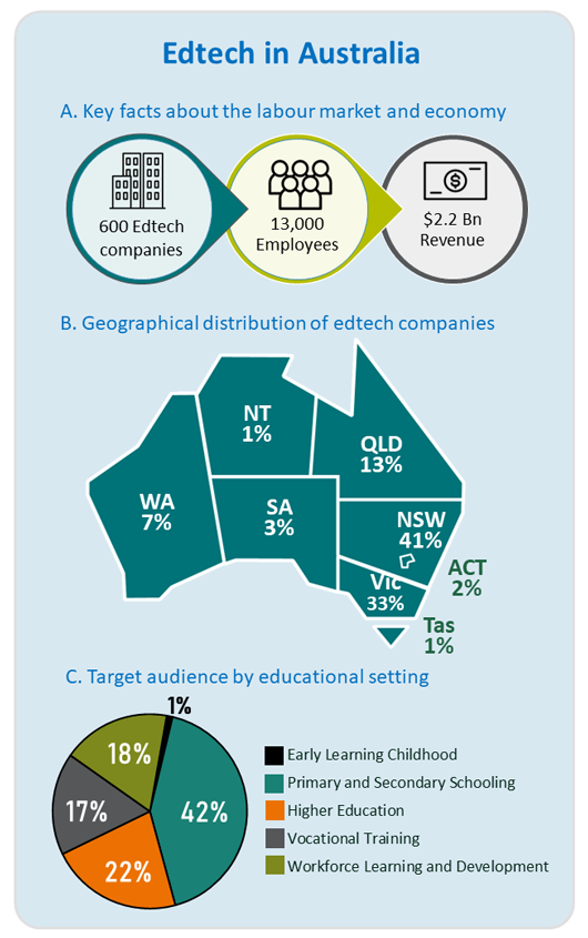 Edtech in Australia