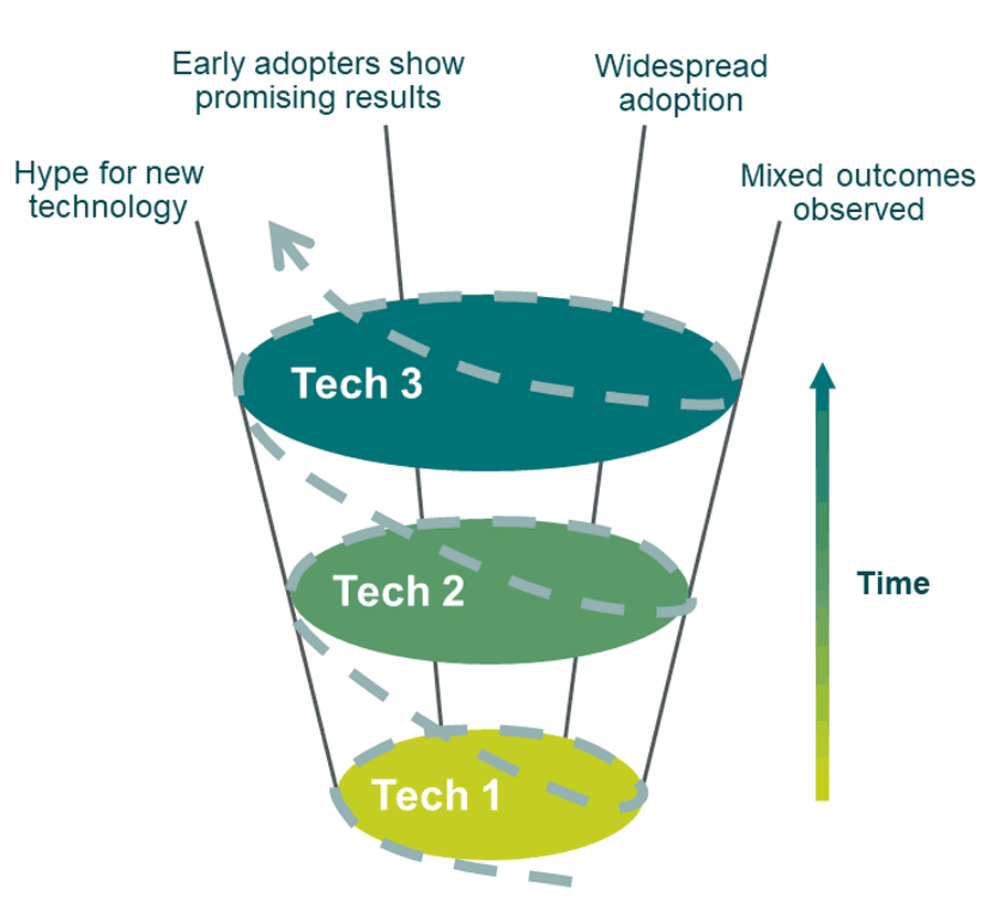 Cyclical pattern observed in edtech research