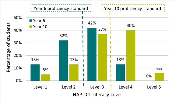 Digital literacy of Australian students, as measured by the 2022 NAP–ICT Literacy