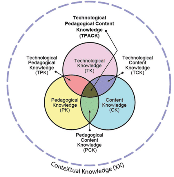 Figure 12 The TPACK-XK model as presented in Mishra (2019)