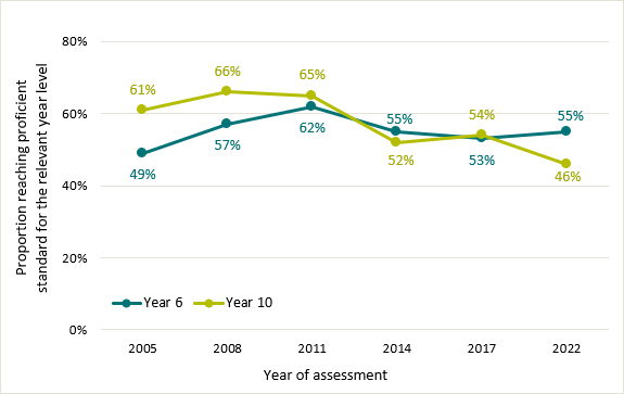 Changes in the digital literacy of Australian students since 2005, as measured by NAP–ICT Literacy