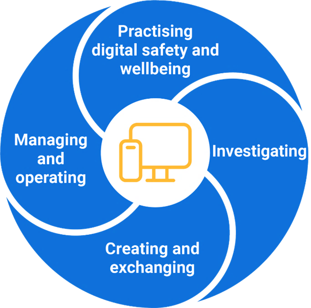 The four elements of the Digital Literacy general capability outlined in the Australian Curriculum 