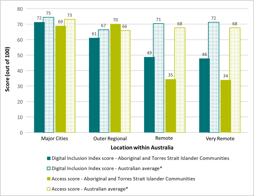 Australian Digital Inclusion data, highlighting the lower levels of digital inclusion and access in remote and very remote Aboriginal and Torres Strait Islander communities