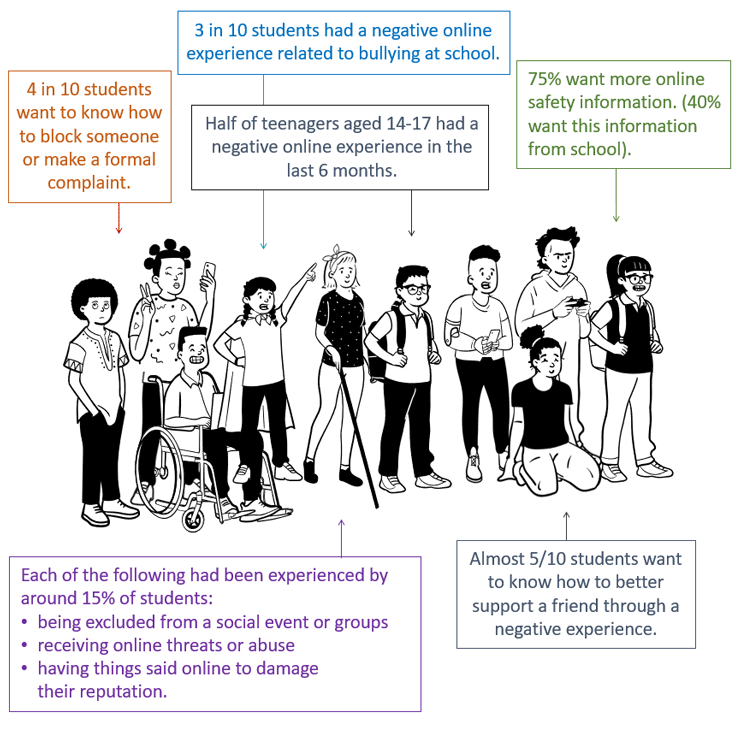 key statistics on cyberbullying in Australia. Data source: eSafety Commissioner (2021)