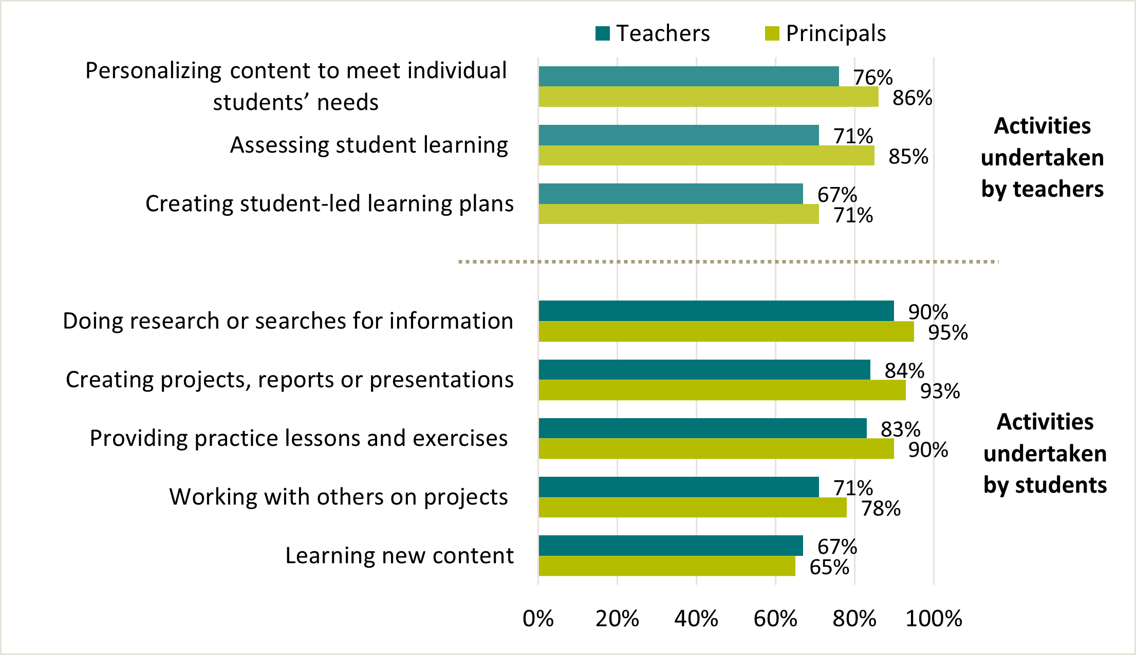 Figure 8: The proportion of respondents (US public school teachers and principals) who agreed that edtech was effective for the stated activities.