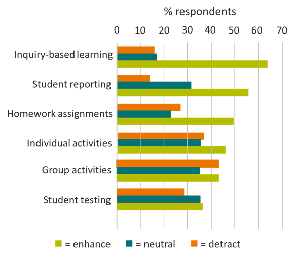 Figure 9: Perspectives of Australian teachers and principals as to the impact of edtech on various activities, indicating that most teachers thought the use of edtech enhanced inquiry-based learning