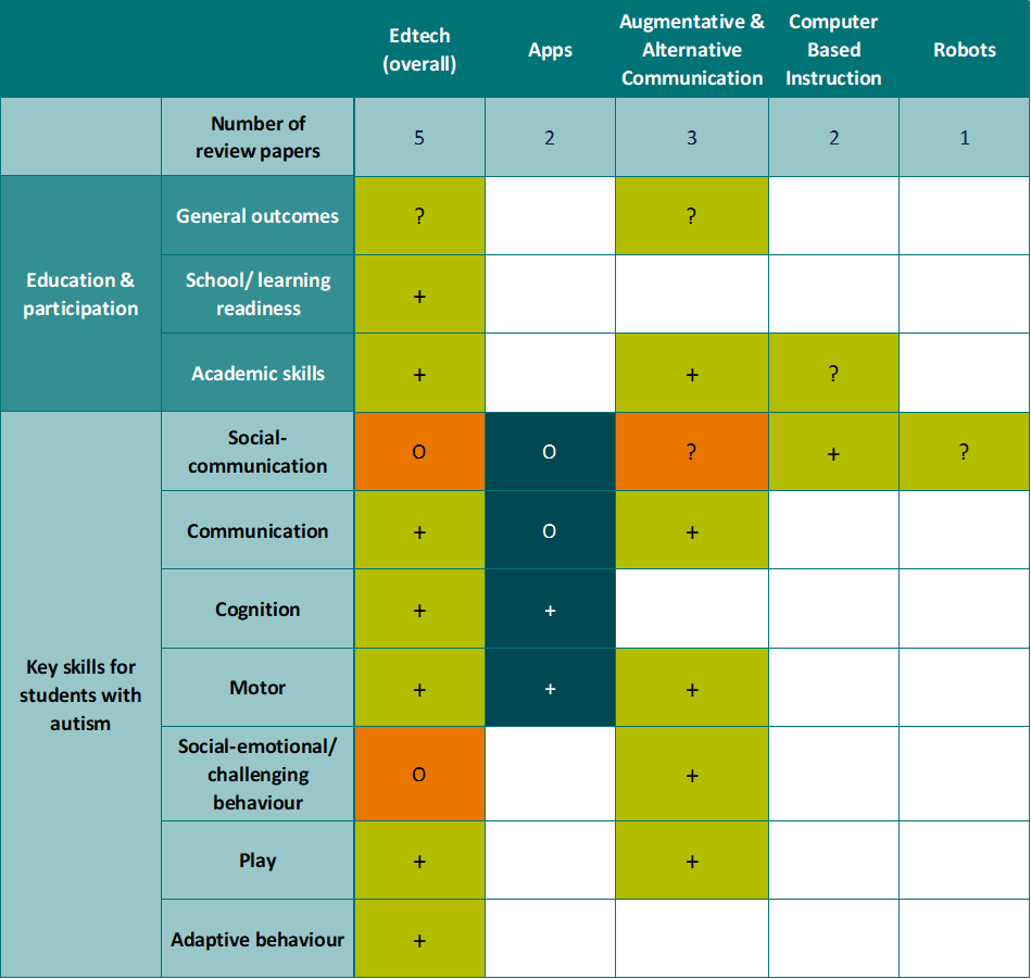 Overview of evidence demonstrating the impact (or lack thereof) of edtech on learning outcomes for students with autism. Adapted from Whitehouse et al