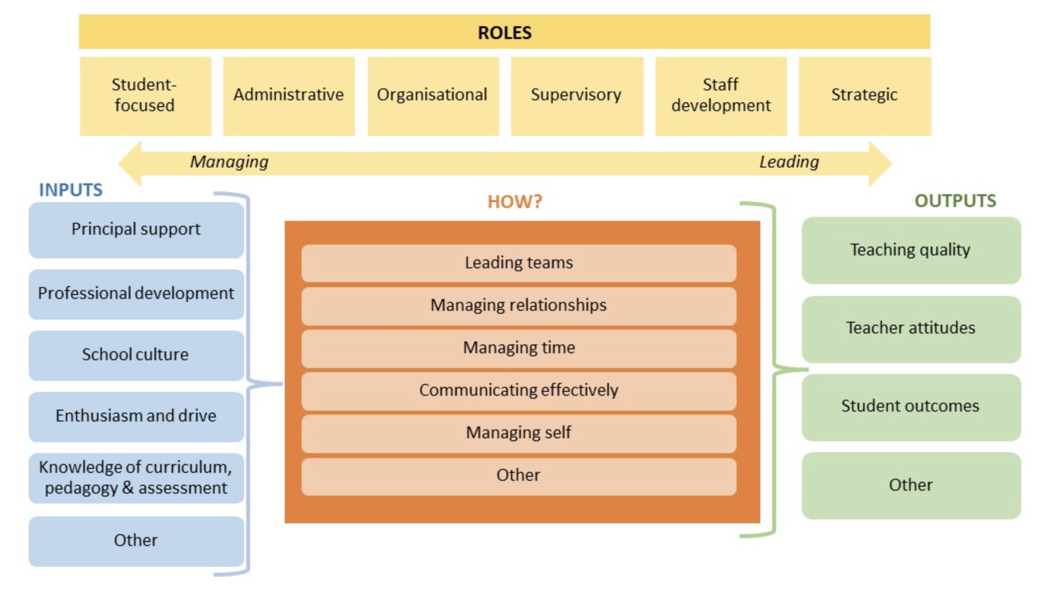 Figure 1. The Middle Leadership in Schools model (de Nobile, 2018)
